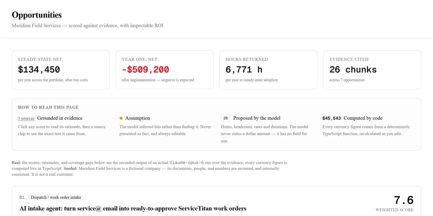 The Opportunities page in Vedette, headed Meridian Field Services, scored against evidence, with inspectable ROI. Four figures run across the top: steady-state net of $134,450, year one net of negative $509,200 in red, 6,771 hours returned, and 26 chunks of evidence cited. Below them, a panel explaining how to read the page, a note that Meridian is a fictional company, and the first ranked opportunity with a weighted score of 7.6.